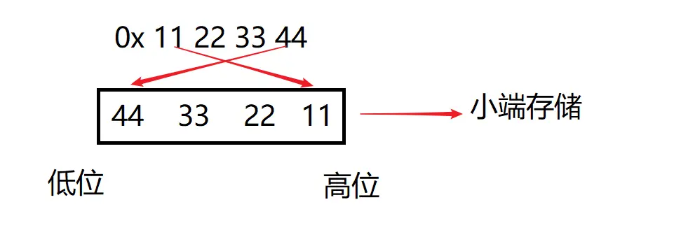 C语言之数据在计算机内部的存储