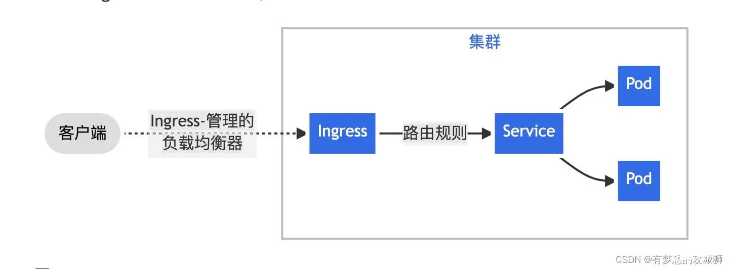 【一起来学kubernetes】7、k8s中的ingress详解