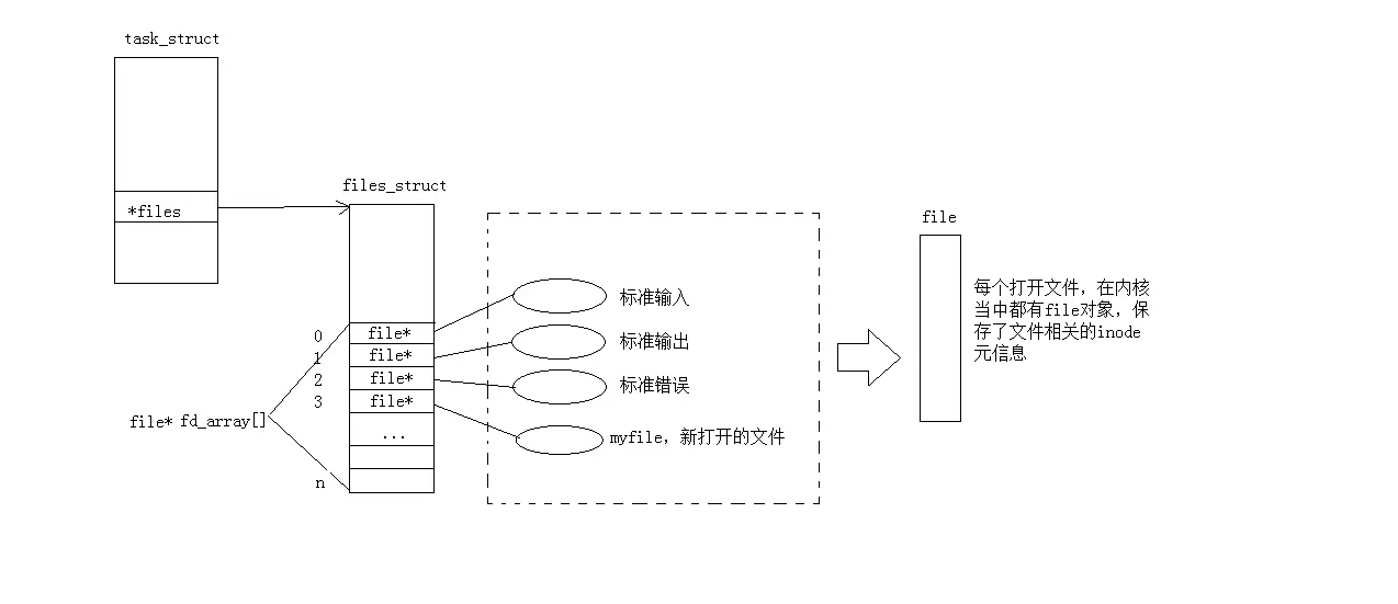 【Linux】文件描述符 - fd