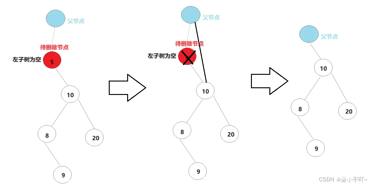 C++：二叉搜索树模拟实现（KV模型）