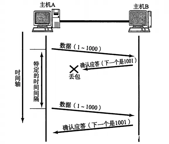 【探索Linux】P.37（传输层 —— TCP协议通信机制 | 确认应答(ACK)机制 | 超时重传机制）