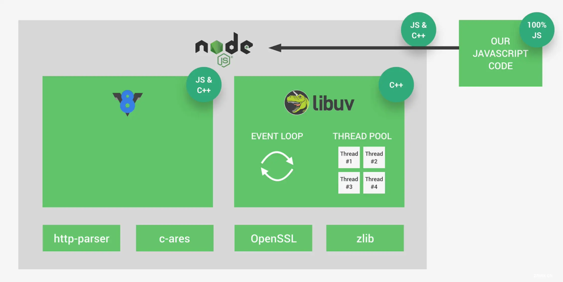 [NodeJS] NodeJS运行原理简记 