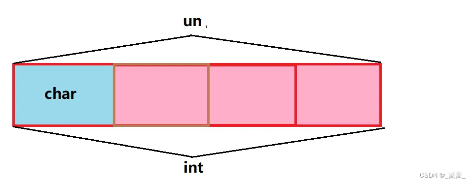 C语言进阶——自定义类型：枚举、联合