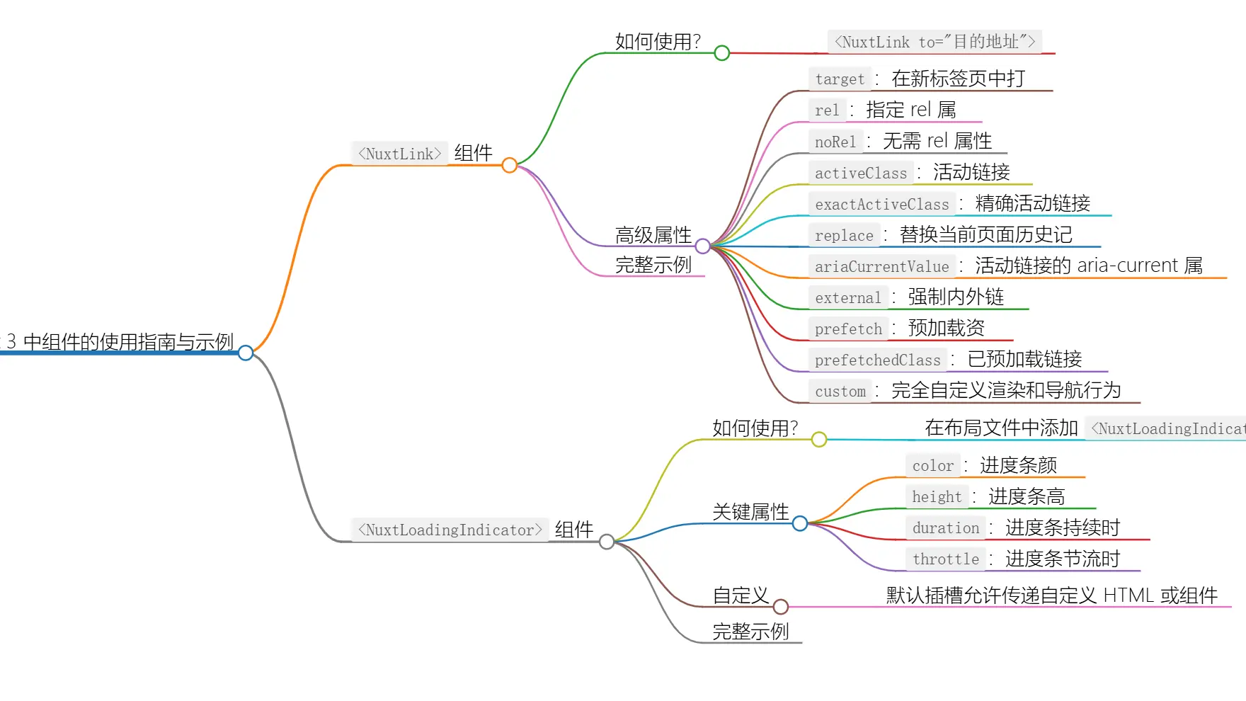 Nuxt框架中内置组件详解及使用指南（三）