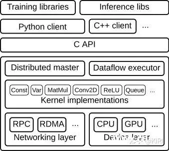 算子开发 AI CPU算子 CANN算子 ascend c 编程 Cube计算单元、Vector计算单元和Scalar计算单元 算子原型库