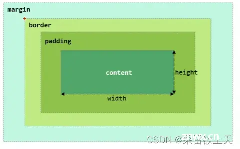 盒子模型