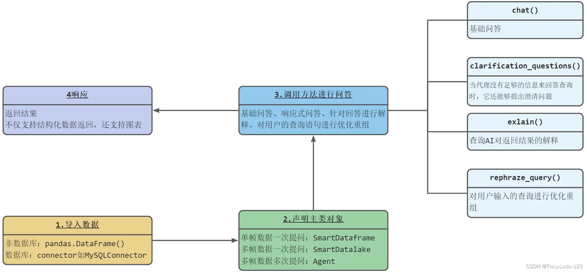 PandasAI的应用与实战解析（二）：PandasAI使用流程与功能介绍