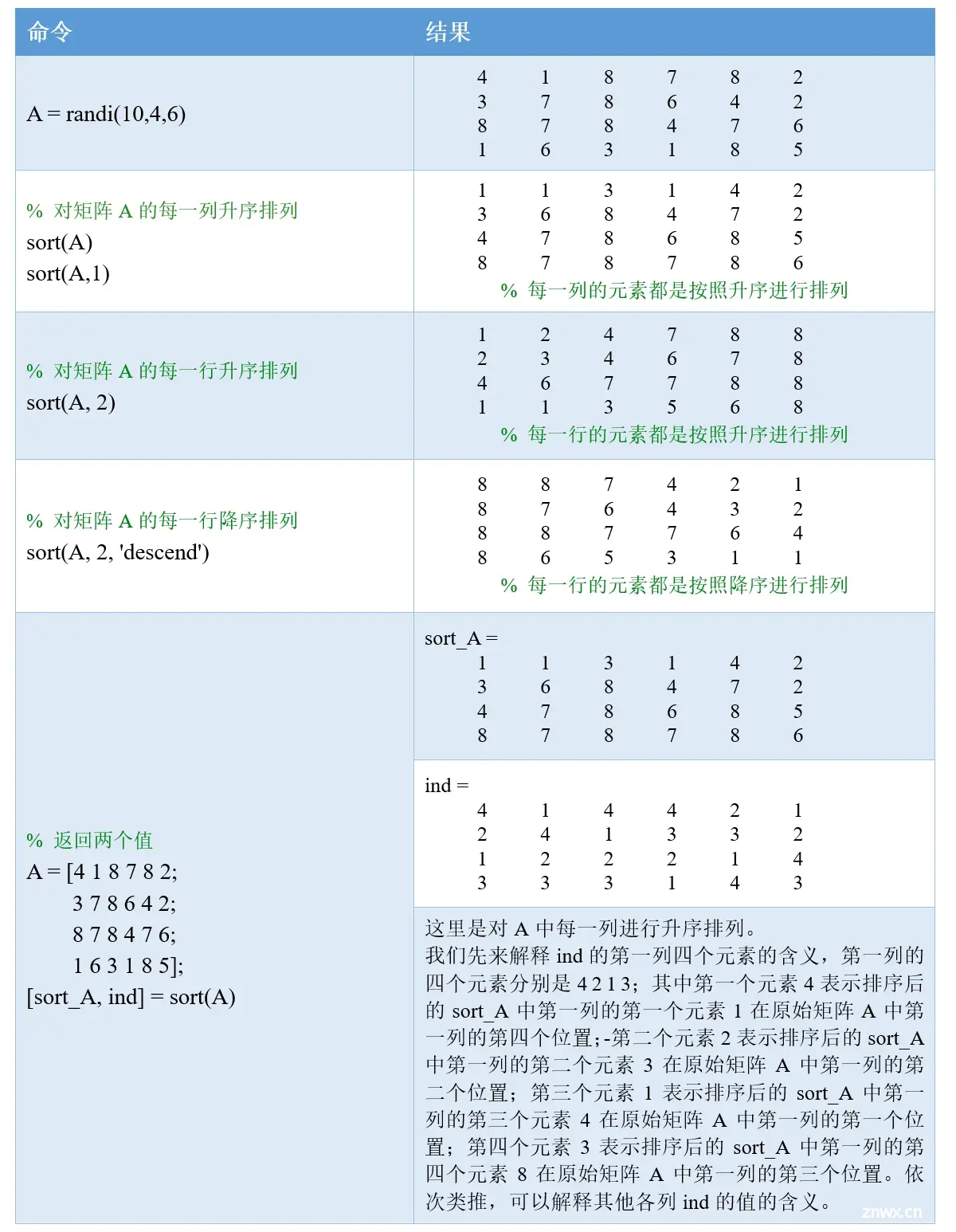 MATLAB知识点：矩阵的重构和重新排列