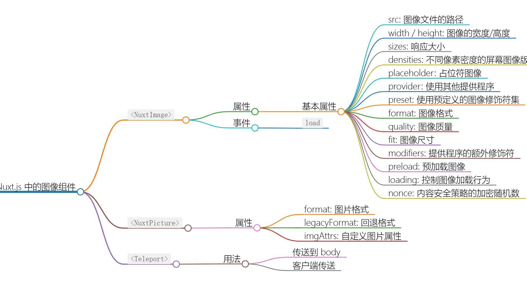 Nuxt框架中内置组件详解及使用指南（五） 