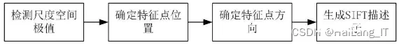 毕业设计：基于深度学习的全景图像拼接系统 人工智能 算法