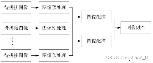 毕业设计：基于深度学习的全景图像拼接系统 人工智能 算法