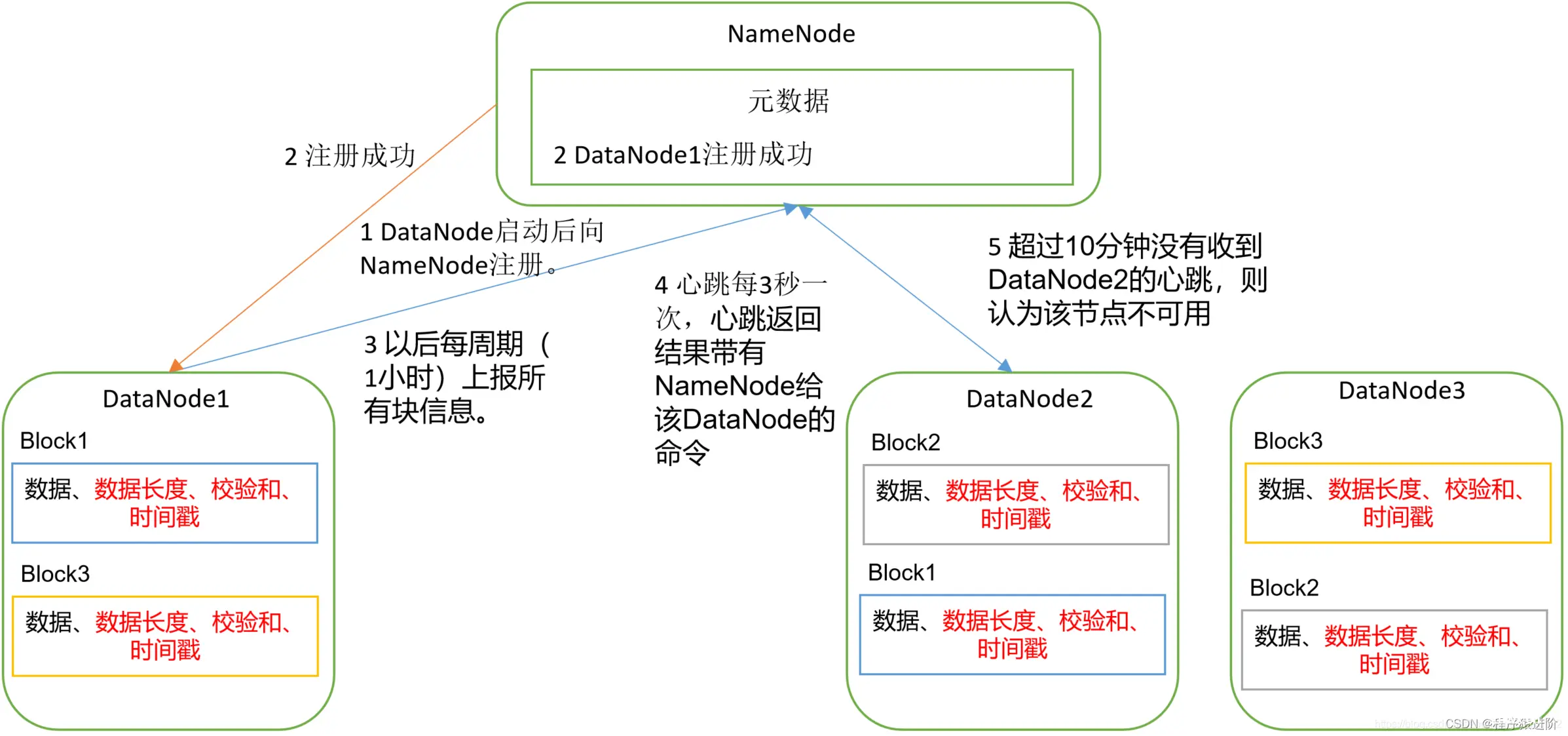 HDFS 之 DataNode 核心知识点