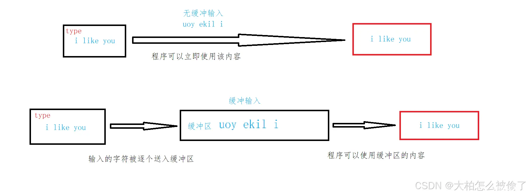 【C语言小知识】缓冲区