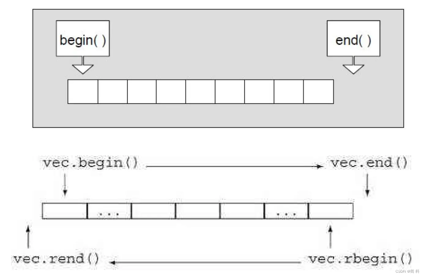 【C++】vector的介绍与使用