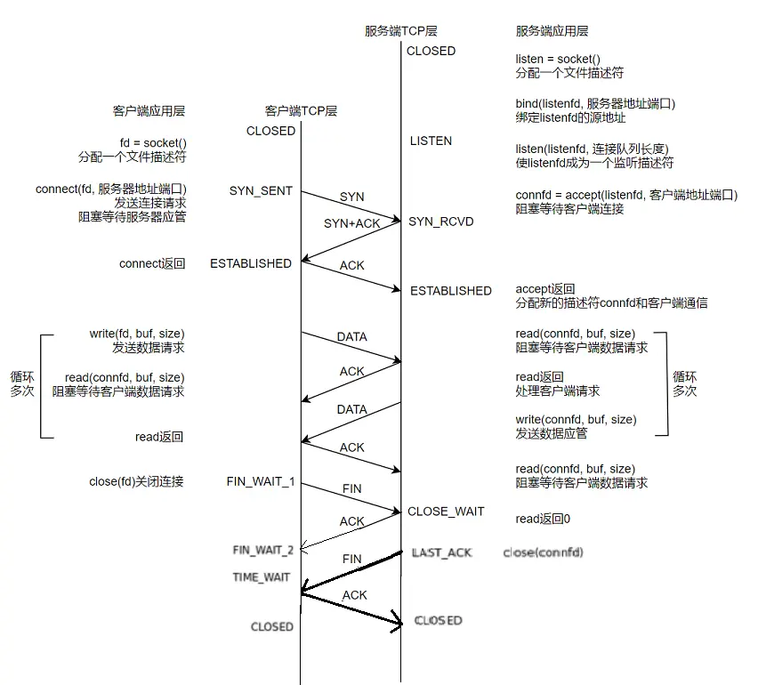 【探索Linux】P.38（传输层 —— TCP协议通信连接管理机制简介 | TCP连接状态转换）