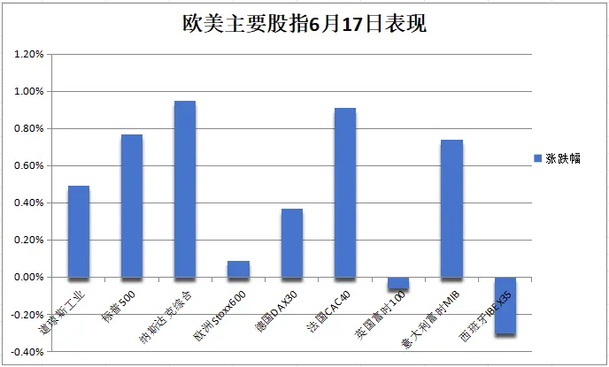 6月17日（周一）美国股市行情总结：标普纳指齐新高，AI和芯片股尤为出色