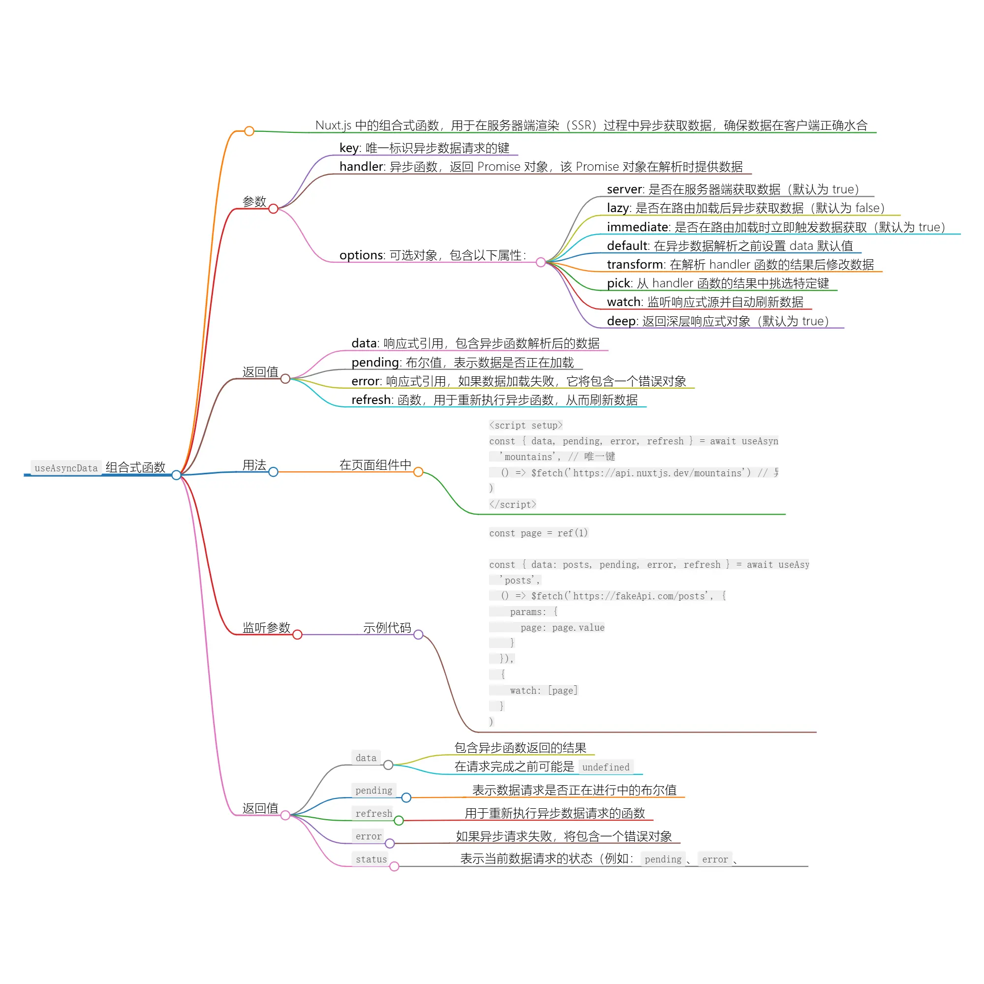 轻松掌握useAsyncData获取异步数据 