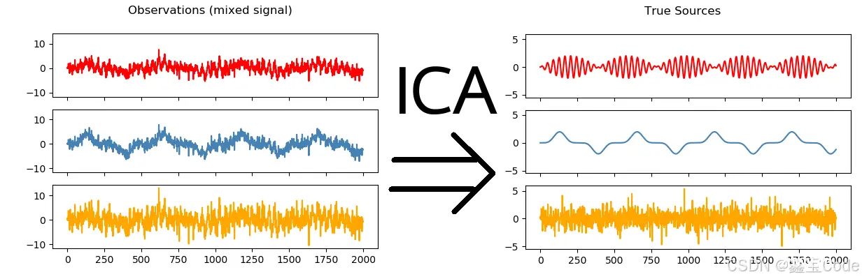 【机器学习】独立成分分析（ICA）：解锁信号的隐秘面纱