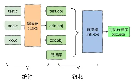 【C语言】 —— 编译和链接