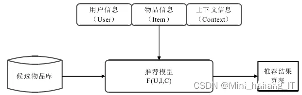 毕业设计：基于深度学习的短视频推荐系统 人工智能