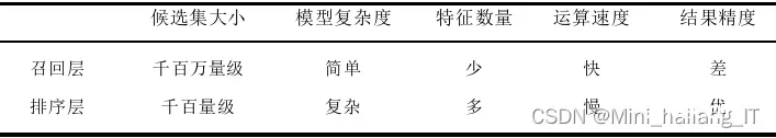 毕业设计：基于深度学习的短视频推荐系统 人工智能