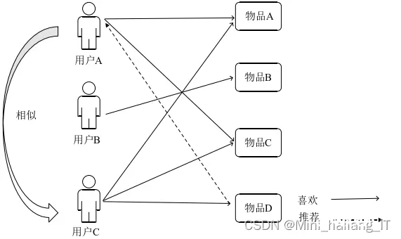 毕业设计：基于深度学习的短视频推荐系统 人工智能