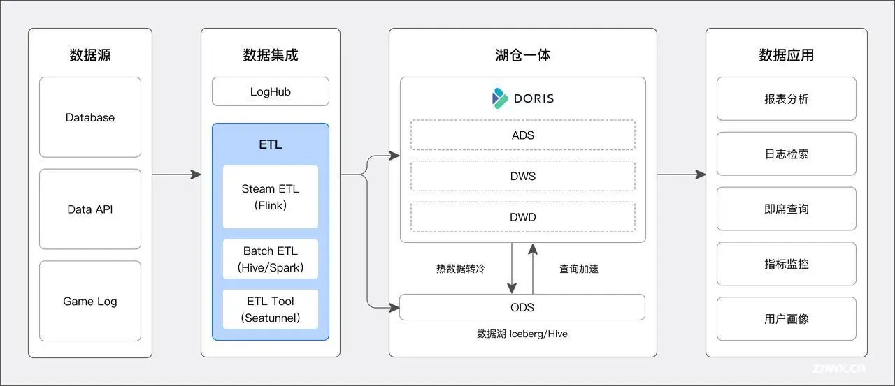 网易游戏如何基于 Apache Doris 构建全新湖仓一体架构