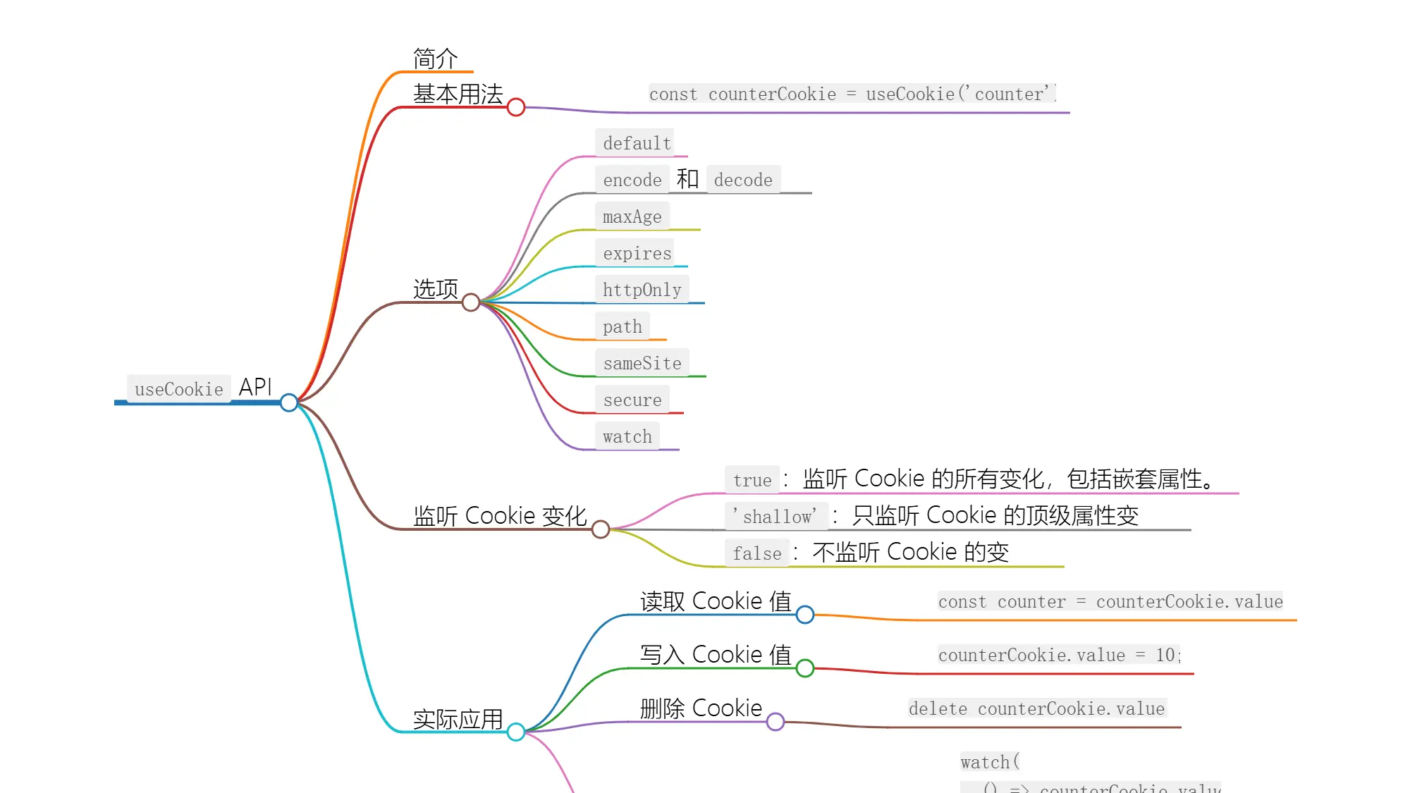 useCookie函数：管理SSR环境下的Cookie 