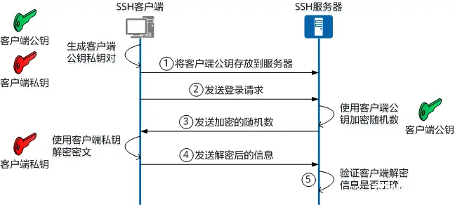 SSH密钥认证登录流程