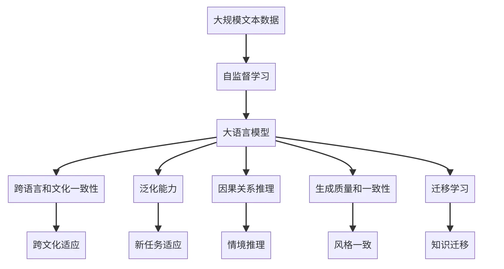 【从零开始大模型开发与微调】AI 人工智能大语言模型 LLM：语言与思维——实践的融合