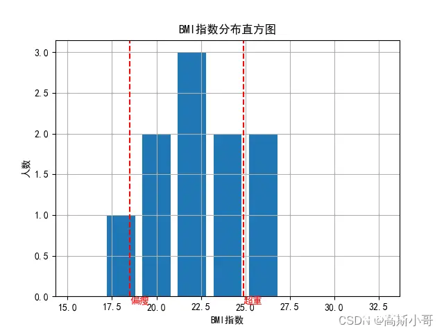 【Python】进阶学习：计算一个人BMI（身体质量指数）指数