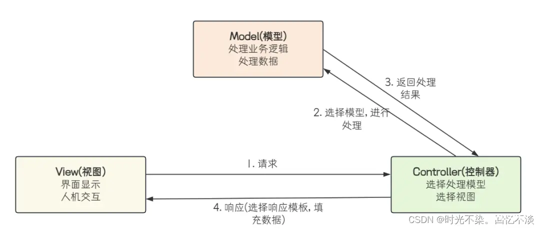 【JavaEE】Spring Web MVC详解