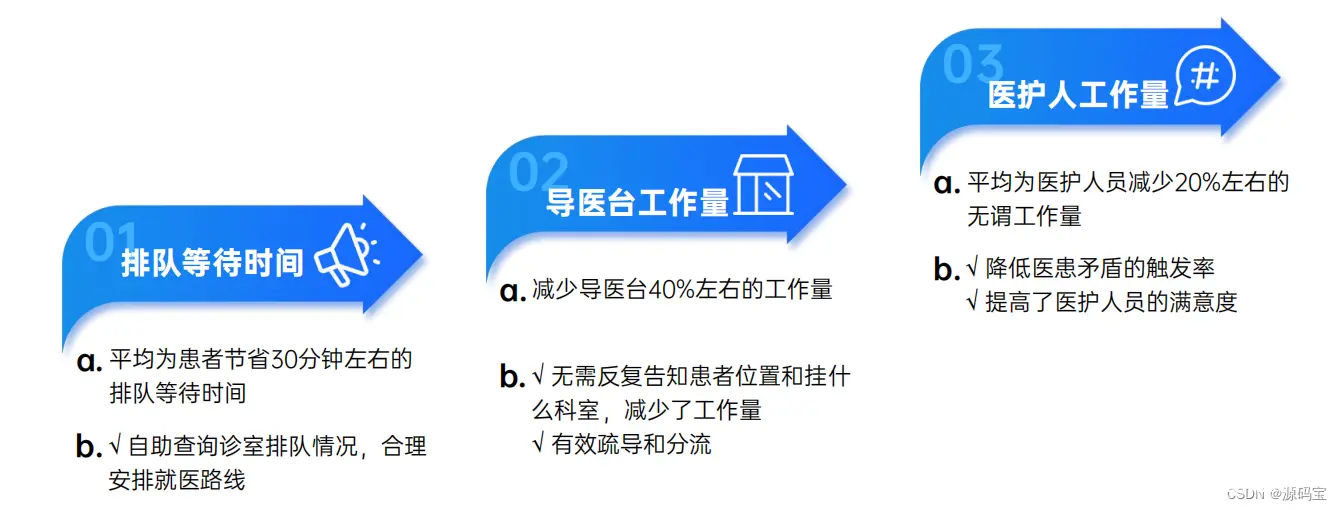 基于java语言+springboot技术架构开发的 互联网智能3D导诊系统源码支持微信小程序、APP 医院AI智能导诊系统源码