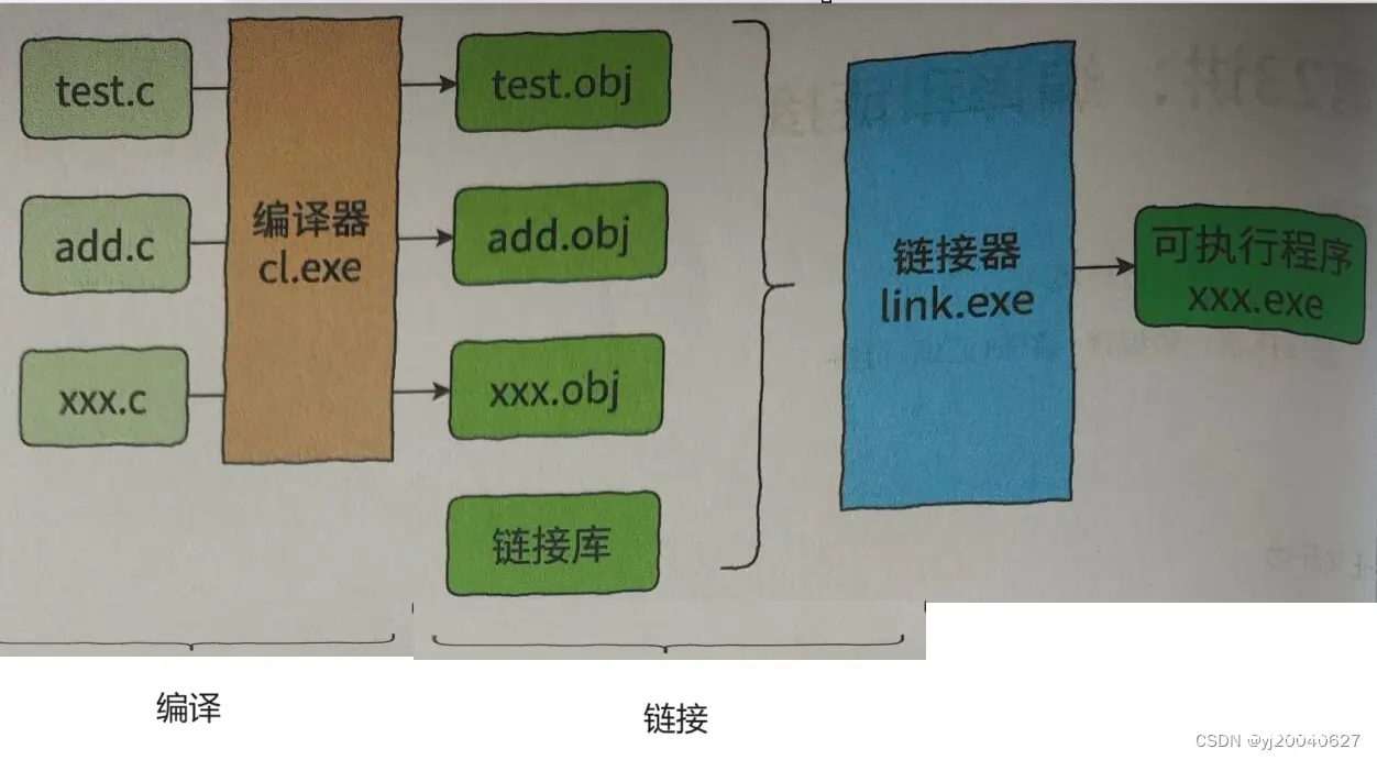 【C语言】C语言编译链接和Win32API简单介绍