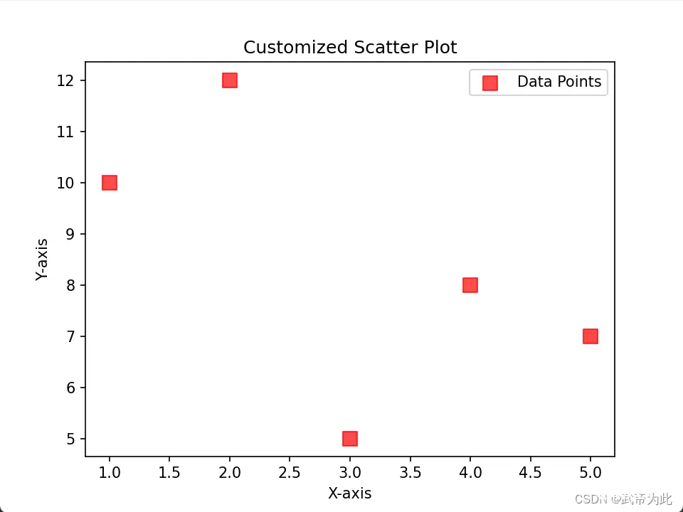 【Python 中的 plt.scatter 函数详解】