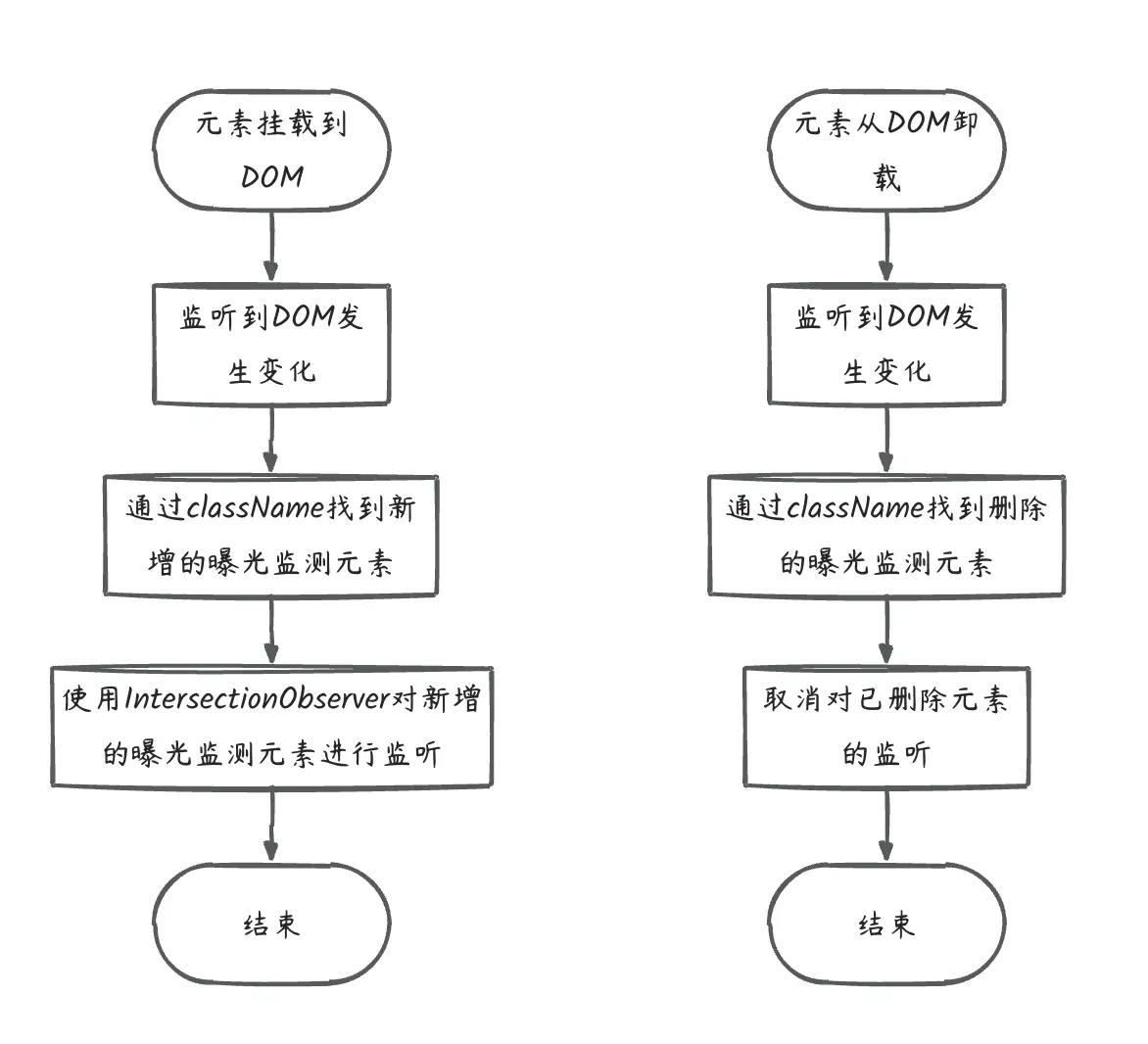 如何实现元素的曝光监测 