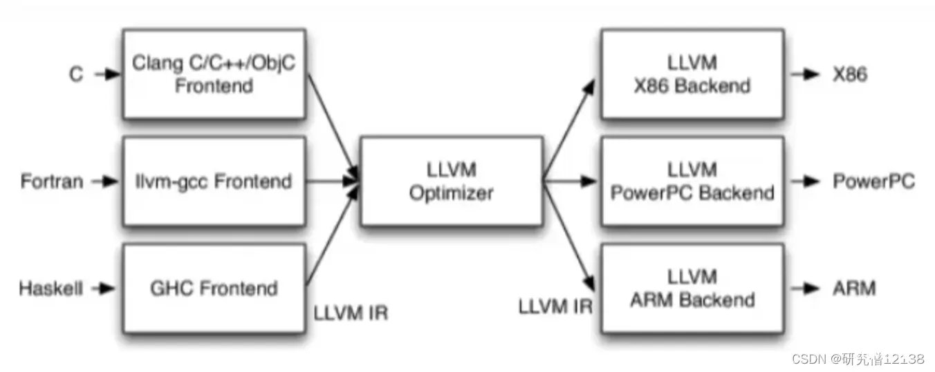 llvm-archi