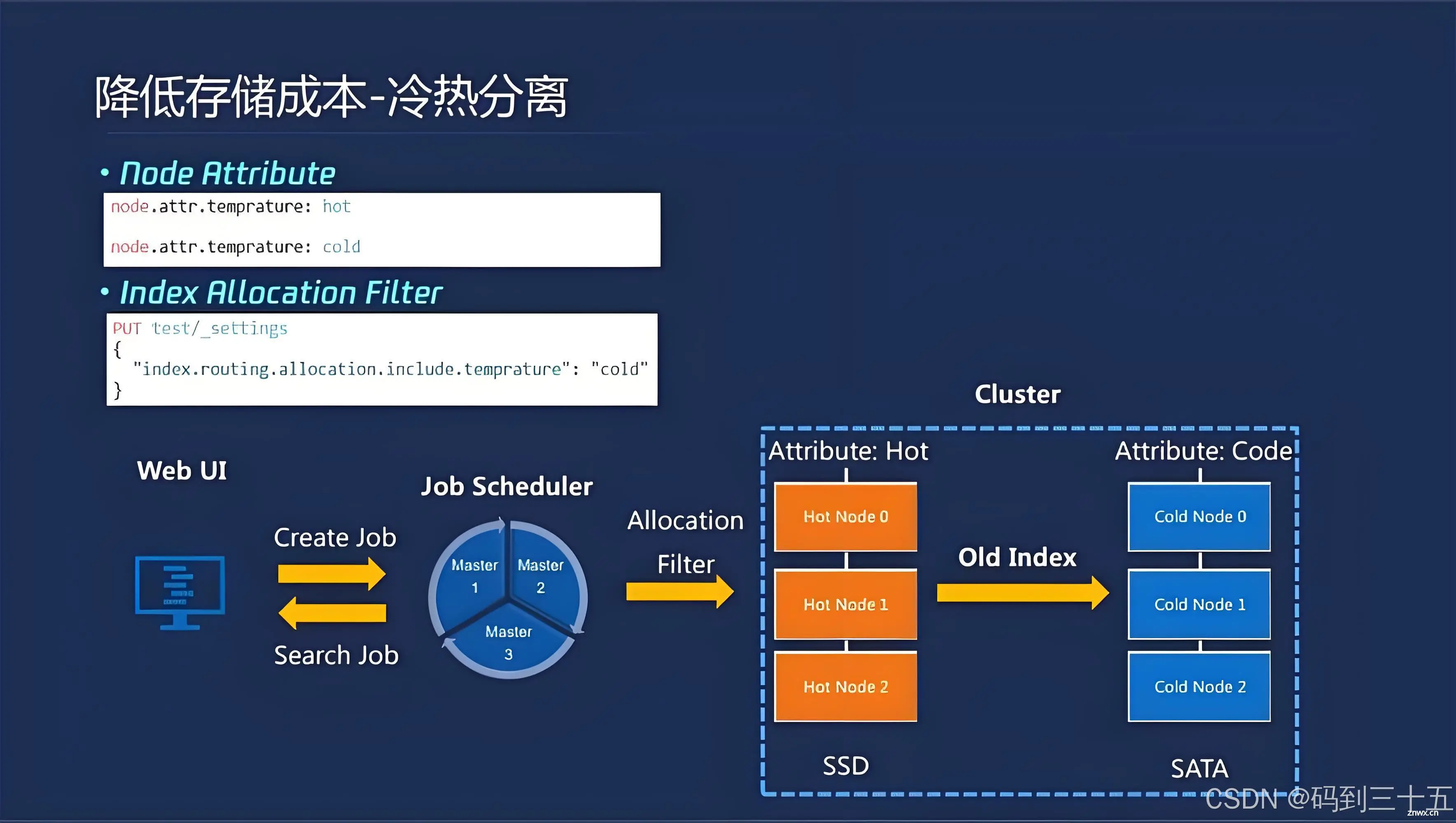 elasticsearch性能调优方法原理与实战