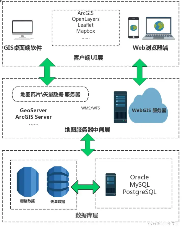 WebGIS基础原理