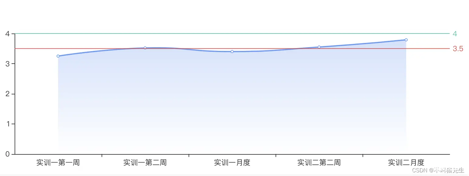 Echarts中常用的参数总结以及参数自定义示例