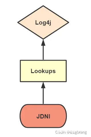 Web网络安全-----Log4j高危漏洞原理及修复