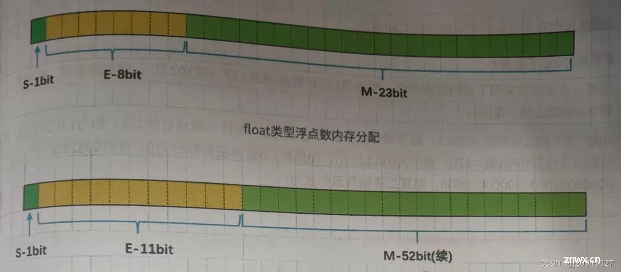 【C语言】整数和浮点数在内存中的存储