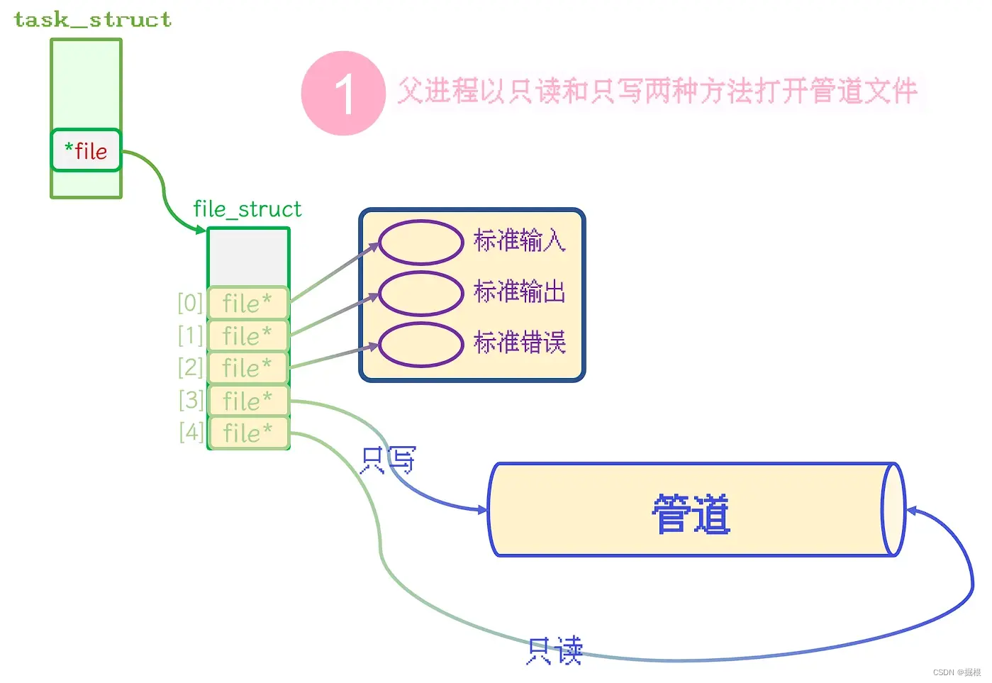 【Linux】进程间通信1——管道概念，匿名管道