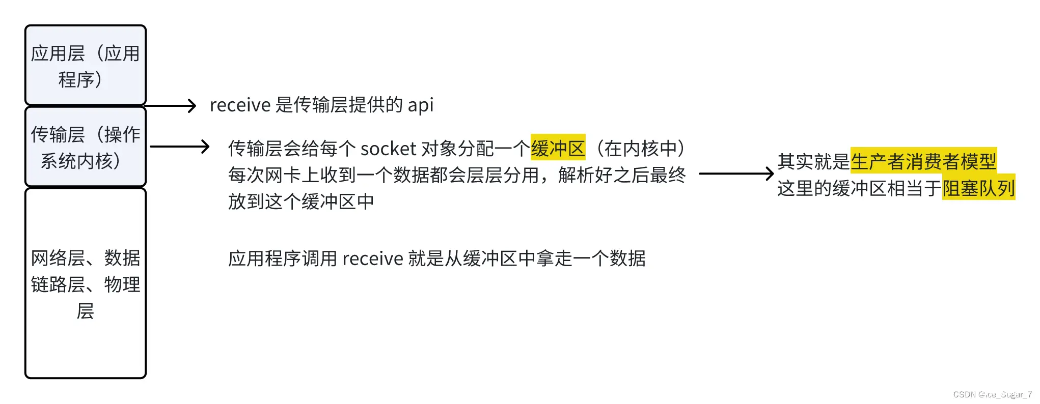 「网络编程」基于 UDP 协议实现回显服务器