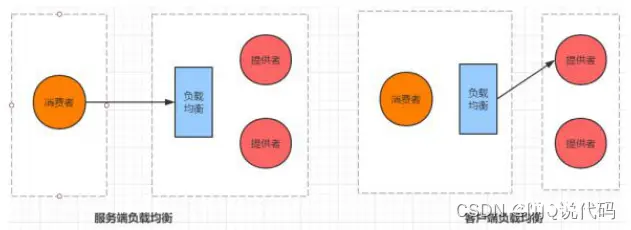 【Spring Cloud】实现微服务调用的负载均衡