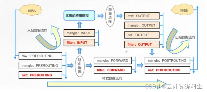 Linux进阶篇：iptables详细教程：概念&作用与使用方法