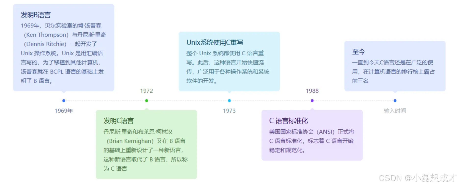 c语言发展史