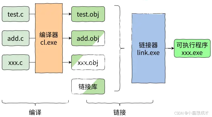 这是一张编译与链接的关系图