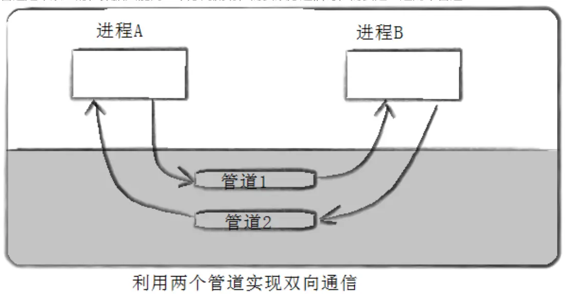 【linux深入剖析】管道的四种情况以及五种特性