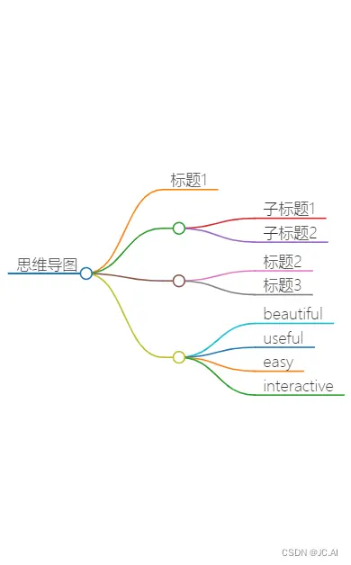 Vue3 前端 引入 markmap 思维导图，通过markdown解析成思维导图